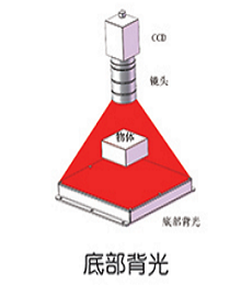 视觉底部背光源